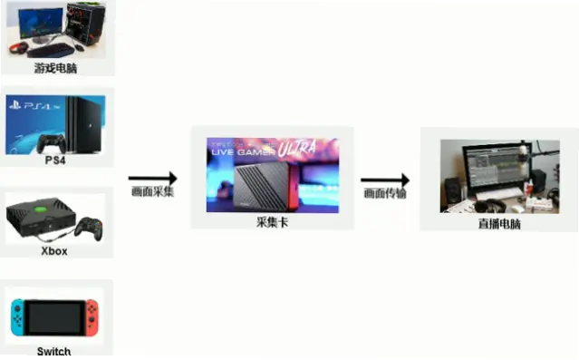 虎牙、直播｜虎牙直播需要什么设备和条件？